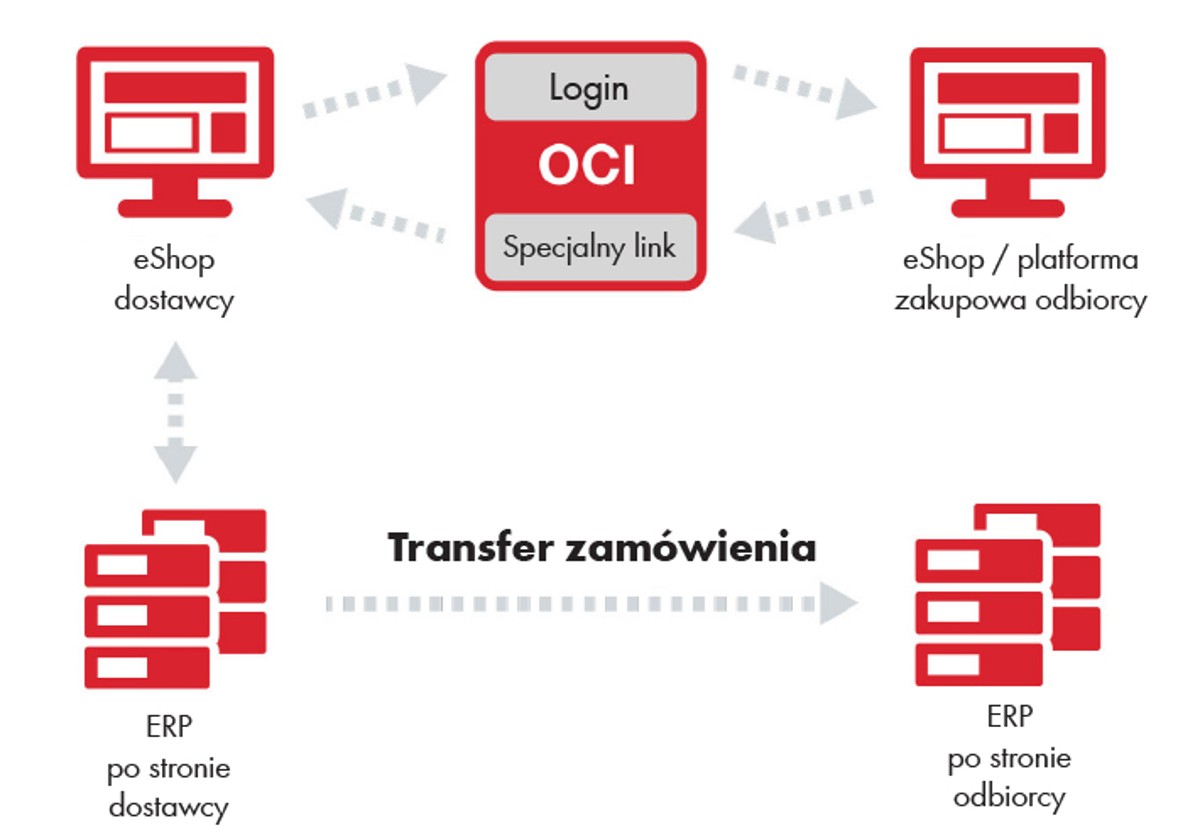 oci_2 oci_2